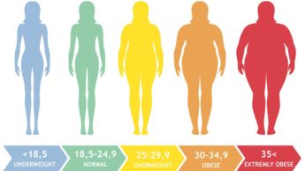 Why maintaining your BMI is important