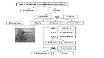 A Sneak Peek At Leonardo Da Vinci’s Family Tree
