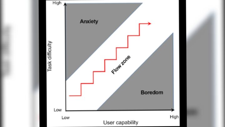 What Is A Flow State: Benefits Of Flow State