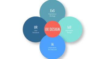 UX Design: What Is It? Furthermore, How To Become A UX Designer
